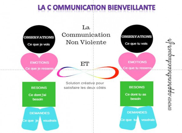 Goûter à une nouvelle façon d'être en lien - journée découverte inspirée de la CNV de Marshall Rosenberg