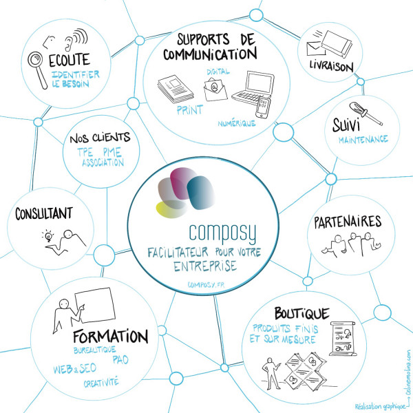 composy.fr | notre métier ? Facilitateur pour votre entreprise - COMMUNICATION | FORMATION | CONSULTANT